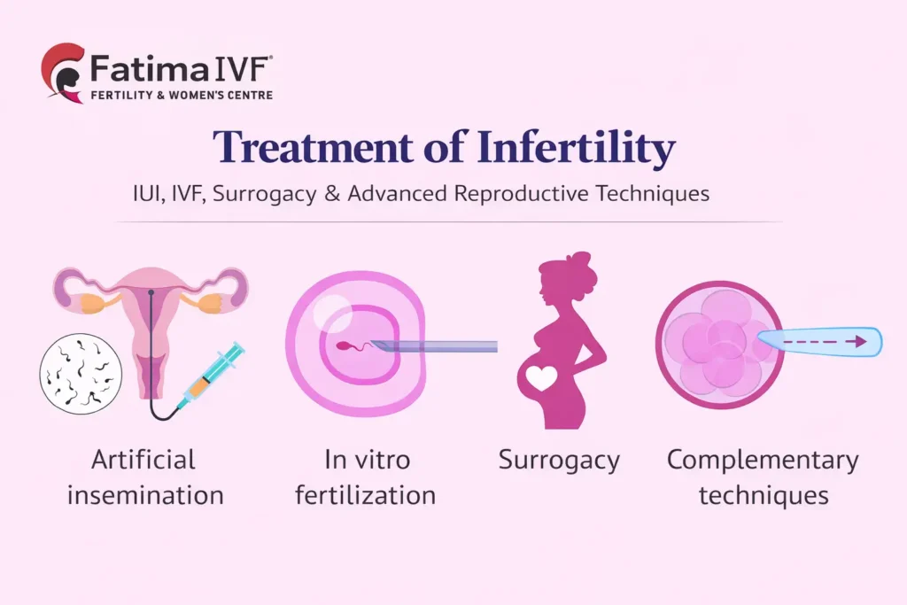 Treatment of Infertility