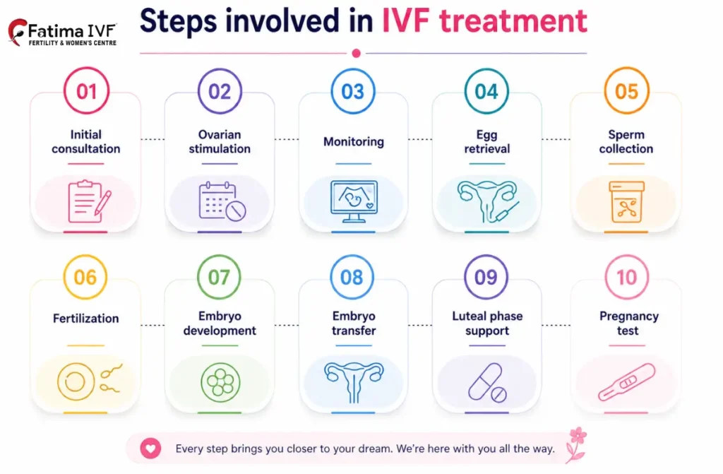 Best IVF Centre in Triplicane