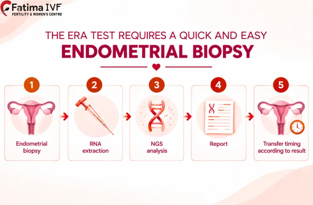 Endometrial Receptivity Testing